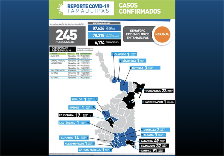 La Capital | Tamaulipas Reporta 245 Nuevos Casos De COVID 19 Y 10 ...