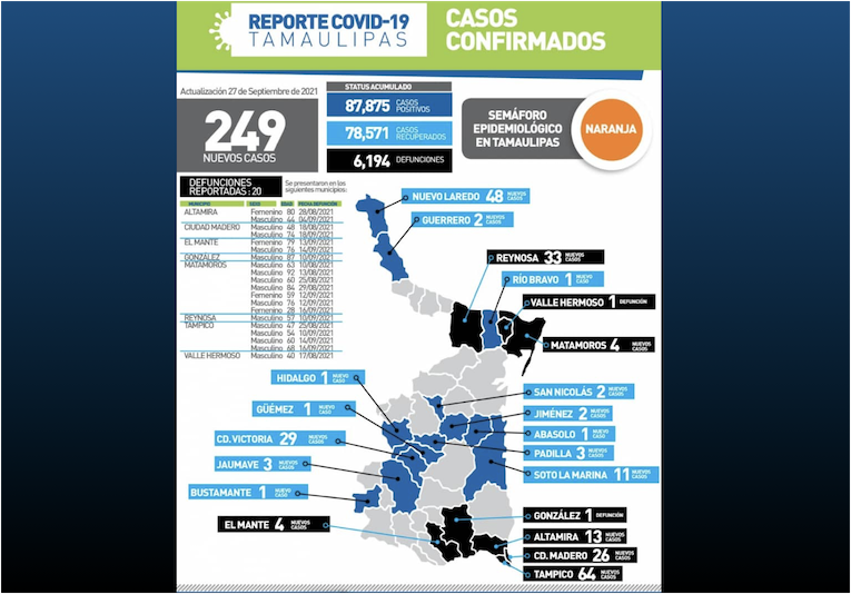 La Capital | Suma Tamaulipas 249 Nuevos Casos Y 20 Defunciones Por COVID19