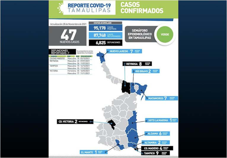 La Capital | Tiene Tamaulipas 7 Muertes Mas A Causa Del Covid 19