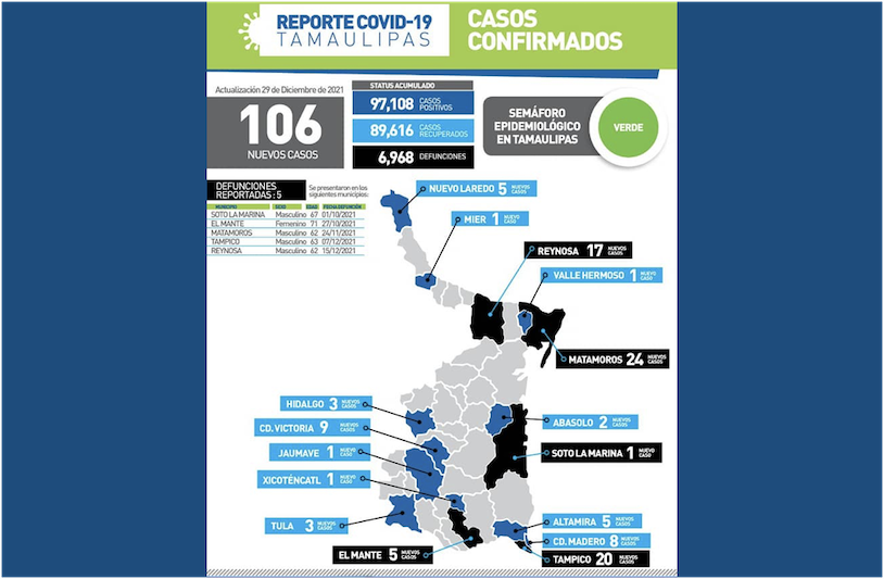 La Capital | Comunica Tamaulipas 106 Nuevos Casos De COVID 19 Y 5 Muertes