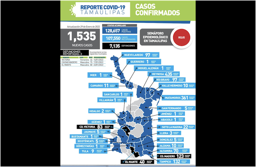 La Capital | Tiene Tamaulipas 1535 Nuevos Casos De COVID19