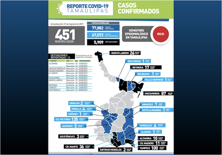 La Capital | Otra Subida De La Pandemia Por Coronavirus En Tamaulipas