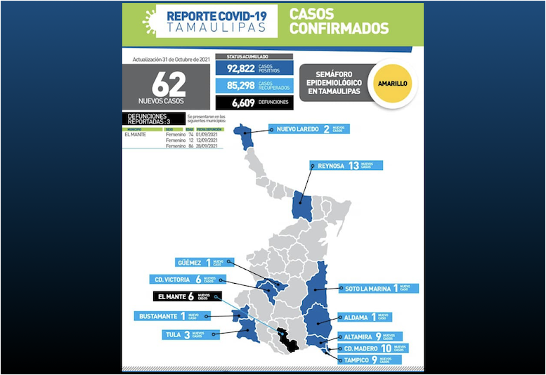 La Capital | Anuncia Tamaulipas 62 Nuevos Casos Y 3 Muertes Por COVID19