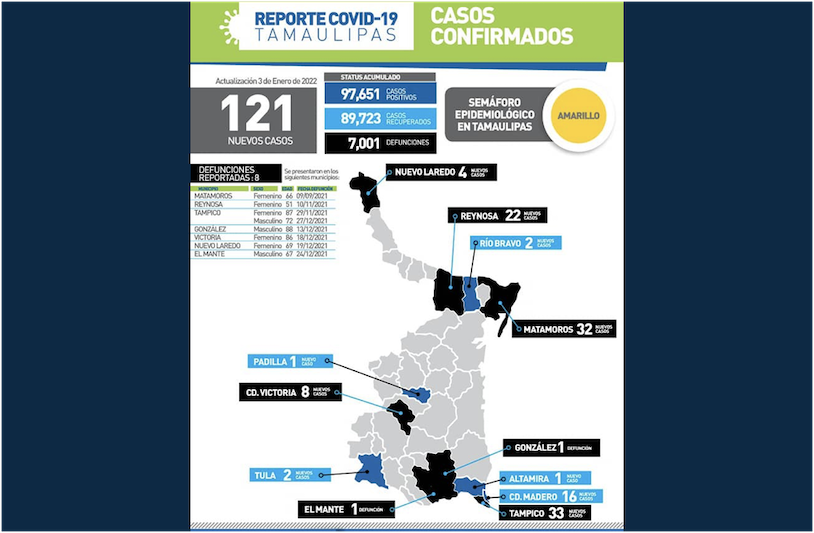 La Capital | Sube Tamaulipas A 121 Nuevos Casos Y 8 Fallecimientos Por ...