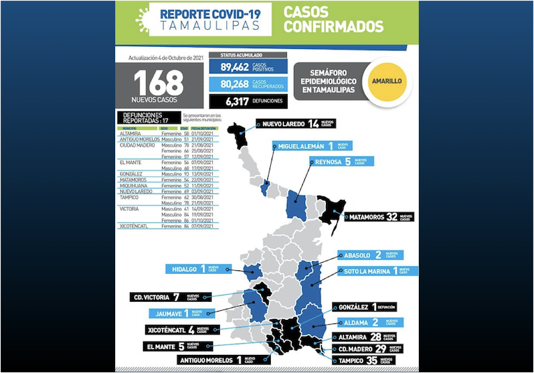La Capital | Suma COVID 168 Nuevos Contagios Y 17 Decesos En Tamaulipas