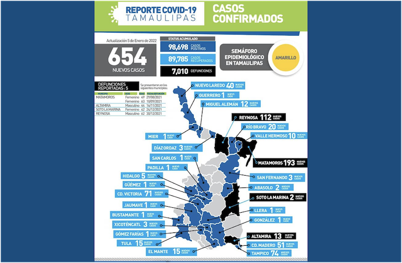 La Capital | Tiene Tamaulipas 654 Nuevos Contagios Por COVID19 Y 5 Muertes