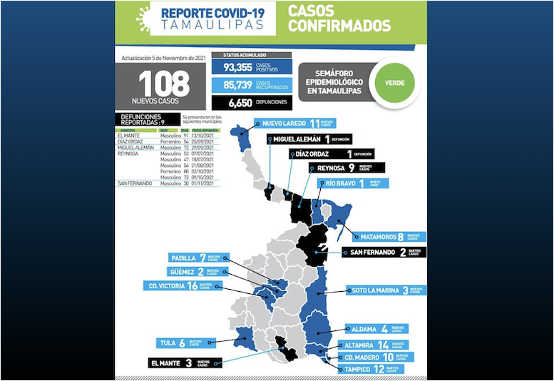 La Capital | En Tamaulipas 108 Contagios Mas De COVID 19 Y 9 Decesos