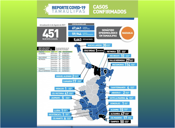 La Capital | COVID 19 En Tamaulipas Llega A 451 Casos Diarios Y 10 Muertes