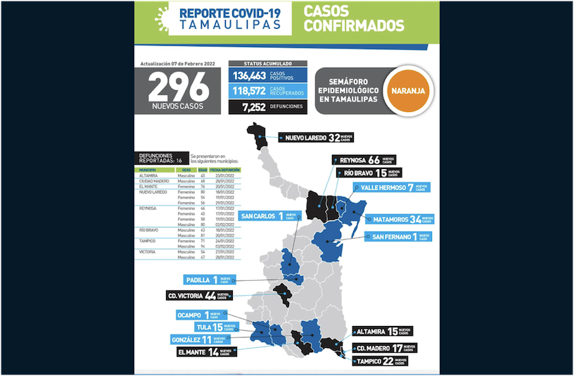 La Capital | Bajan Contagios De COVID 19 Pero No Decesos En Tamaulipas