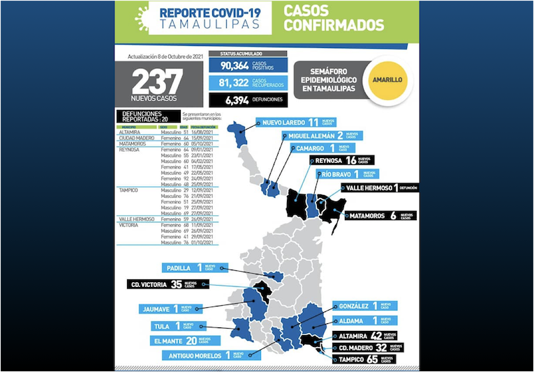 La Capital | 237 Nuevos Casos Y 20 Defunciones Por COVID En Tamaulipas