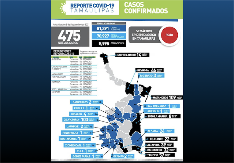 La Capital | Confirma Salud 475 Nuevos Casos De COVID19 Y 15 Muertes En ...
