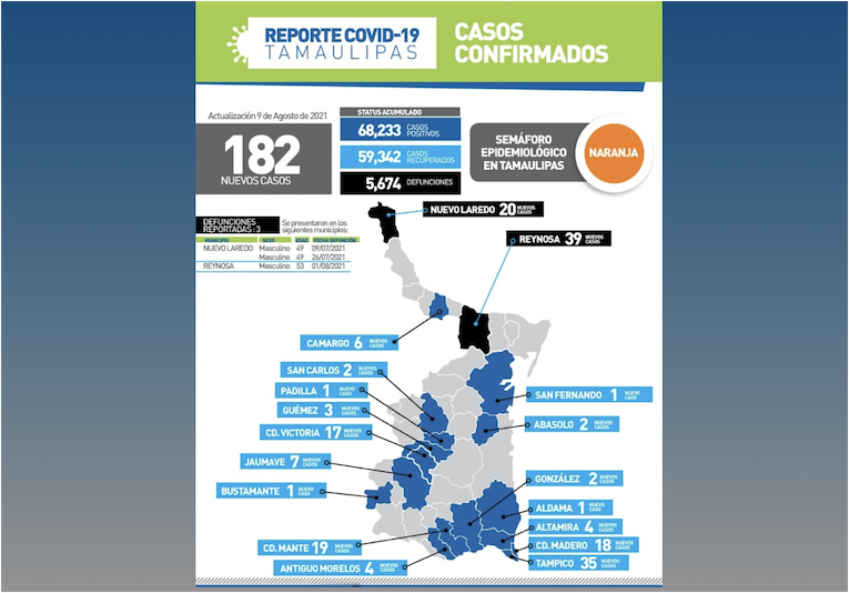 La Capital | Confirma Tamaulipas 182 Nuevos Casos Y 3 Fallecimientos ...