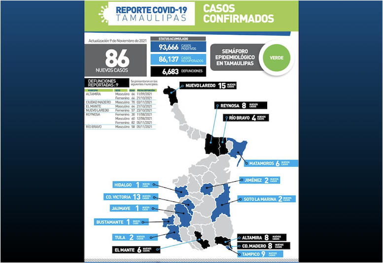 La Capital | Tiene Tamaulipas 86 Nuevos Casos Y 9 Fallecimientos Por ...
