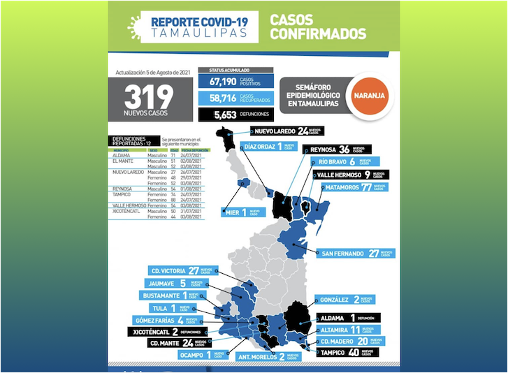 La Capital | Llega Tamaulipas A 319 Nuevos Contagios Y 12 Muertes Por ...