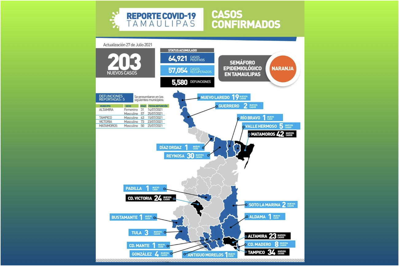La Capital | COVID 19 Ataca Con Fuerza Norte Centro Y Sur De Tamaulipas