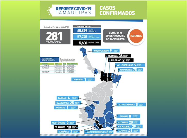 La Capital | Tamaulipas Da A Conocer 281 Nuevos Casos Y 4 Defunciones A ...