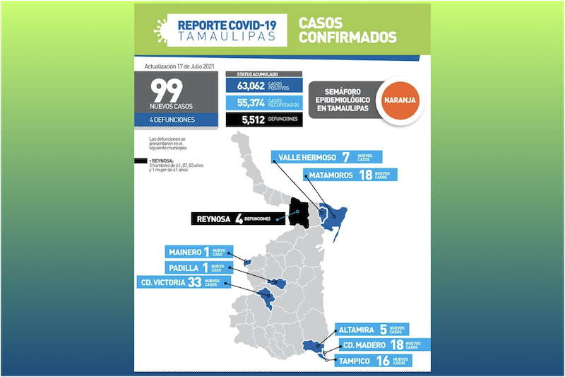 La Capital | Suma Tamaulipas 99 Nuevos Contagios Por COVID 19 Y 4 Muertes