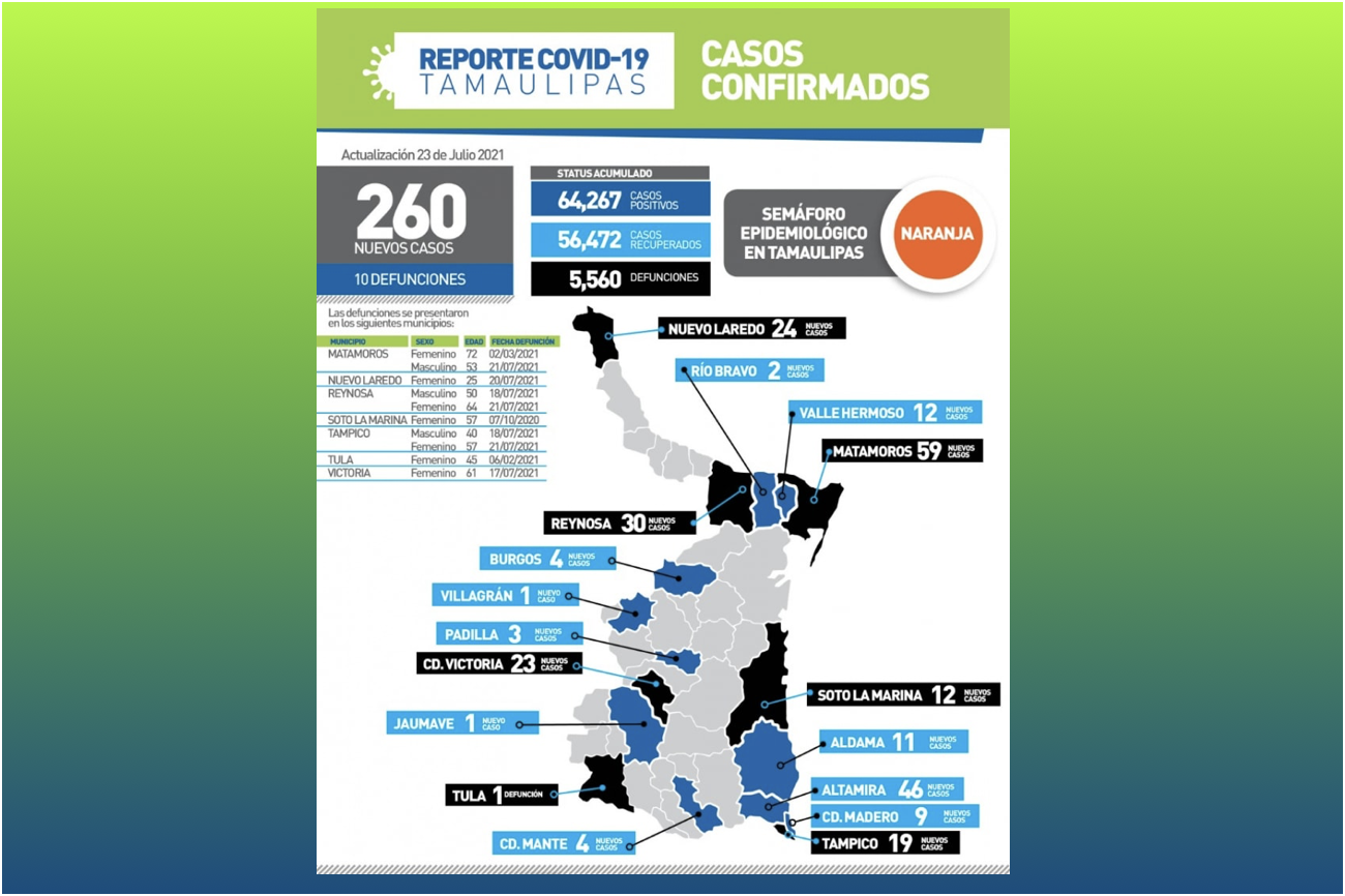 La Capital | Reporta Tamaulipas 260 Nuevos Contagios Por COVID 19 Y 10 ...