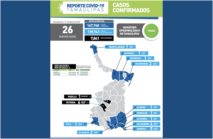 La Capital | Suma Tamaulipas 2 Muertes Por COVID19 Y Llega A 7 Mil 841