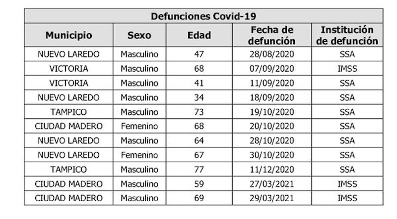 La Capital | Confirma Tamaulipas 58 Nuevos Contagios Y 11 Defunciones ...