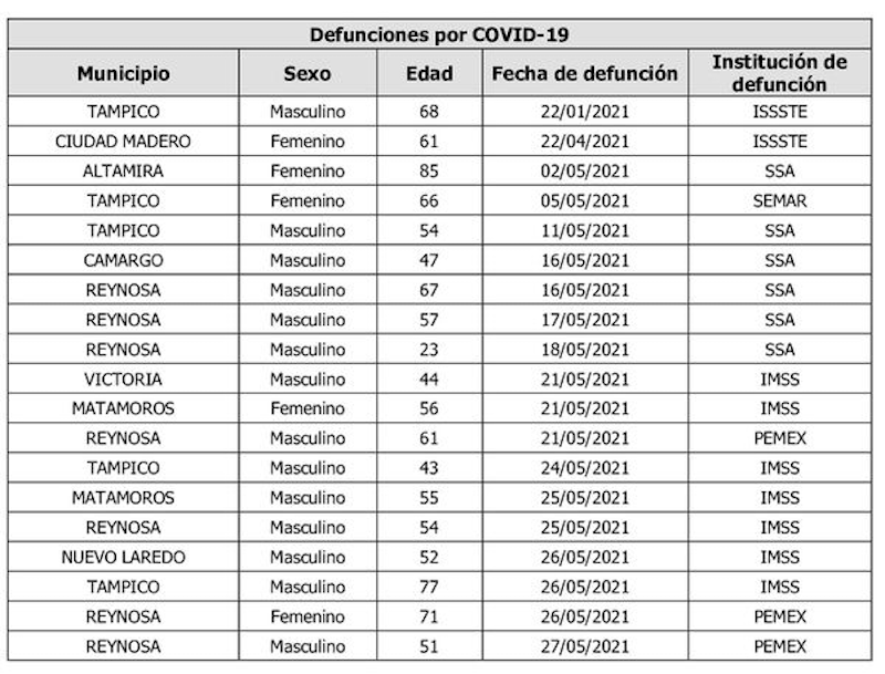 La Capital | Sube Tamaulipas A 138 Nuevos Casos Diarios De COVID 19 Y ...