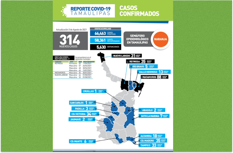 La Capital | Pandemia En Tamaulipas A La Alza Con 314 Nuevos Casos Y 7 ...