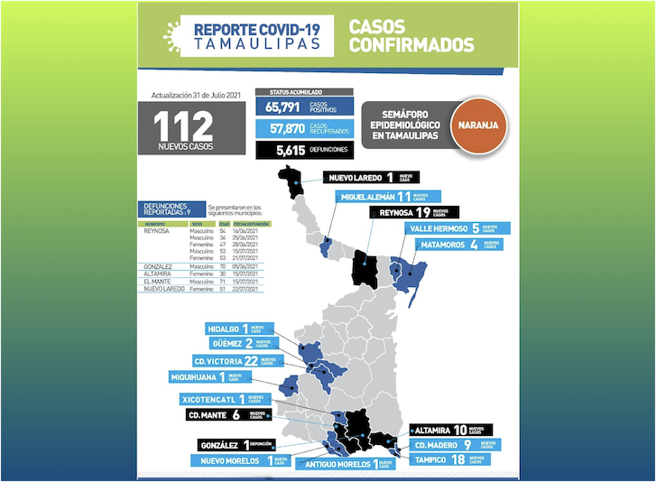 La Capital | Reporta Tamaulipas 112 Nuevos Contagios Por COVID 19 Y 9 ...